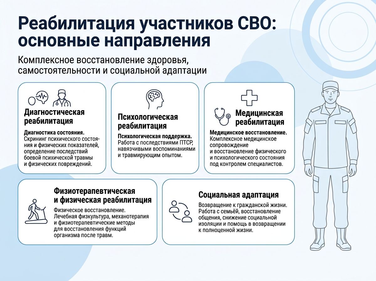 Реабилитация участников СВО в Цивильске инфографика